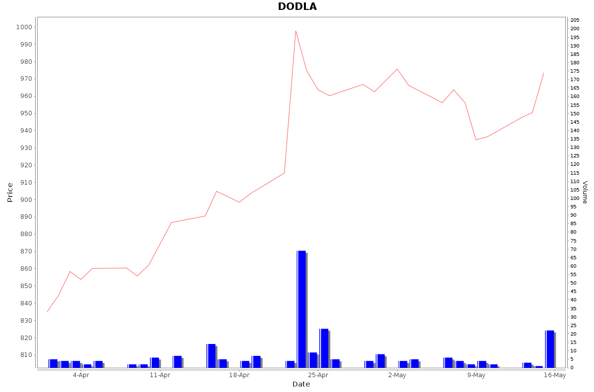 DODLA Daily Price Chart NSE Today